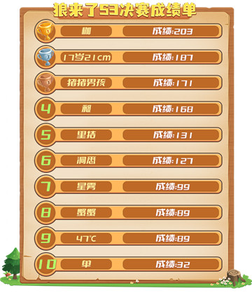 《推理学院》狼来了S3决赛成绩出炉!本届大赛冠军揭晓