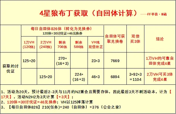 公主连结万圣节宫子刷几星 狼布丁获取规划