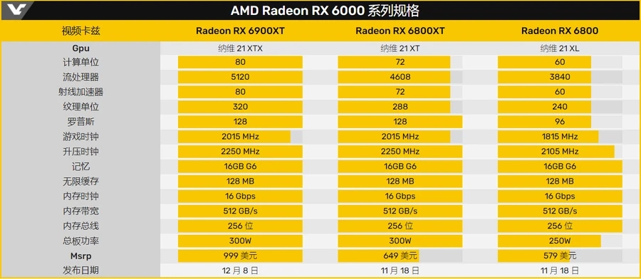 AMD RX 6000系列显卡发布 又买早了?