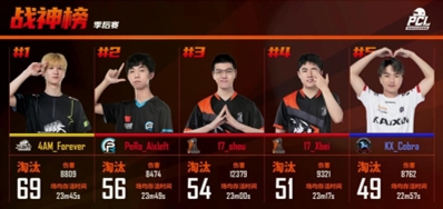 须知少年志凌云，今许人间第一流！4AM战队荣获2021PCL春季赛总冠军！