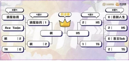 HMA月赛E组, TG、HS、枫、强势晋级