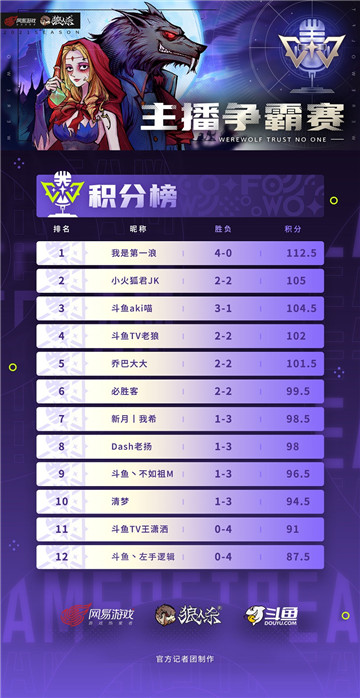 战火升级，狼人杀×斗鱼主播争霸赛再度开战！