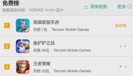 开服即登顶，《英雄联盟手游》不删档测试正式开启