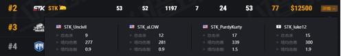 PCL赛区第二周迎来爆发，4AM获得PGI.S第二周周冠军！