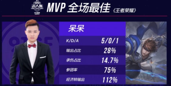 QQ名人赛《王者荣耀》:虎牙呆呆、青春成功晋级!