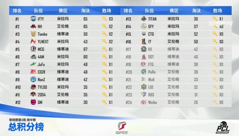 2021 PCL夏季赛常规赛第三周落幕，17战队王者归来摘得周冠