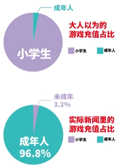 游戏防沉迷不是简单技术问题 需多方协力