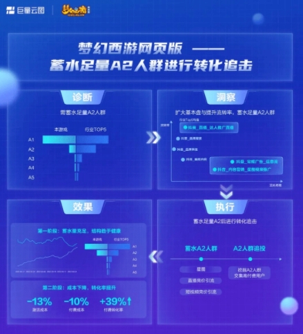 网易、莉莉丝都在用,这套打法能让你重新认识营销