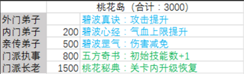 暴走大侠贡献表