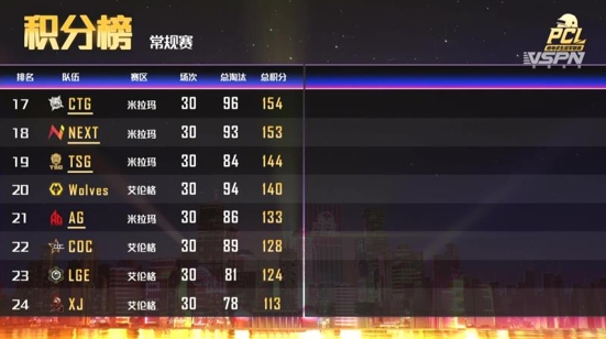 PCL秋季赛常规赛上半程结束,天霸战队暂居积分榜第一