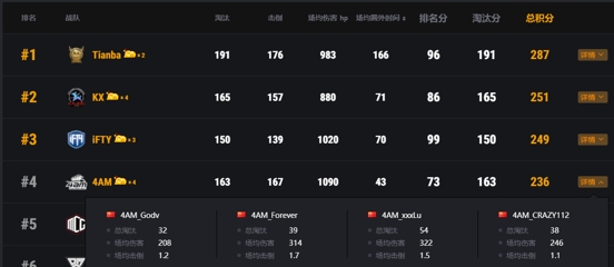 PCL秋季赛常规赛上半程结束,天霸战队暂居积分榜第一