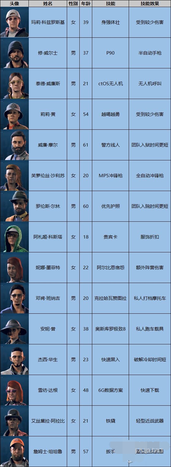 看门狗军团
