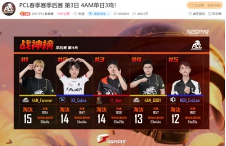 单日三鸡所向披靡,昙花哥逆天独狼秀助4AM锁定半程冠军