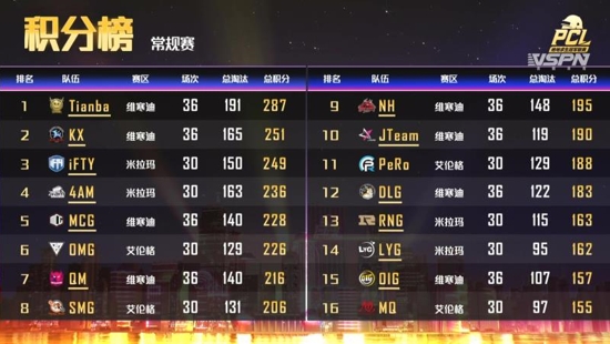 PCL秋季赛常规赛上半程结束,天霸战队暂居积分榜第一