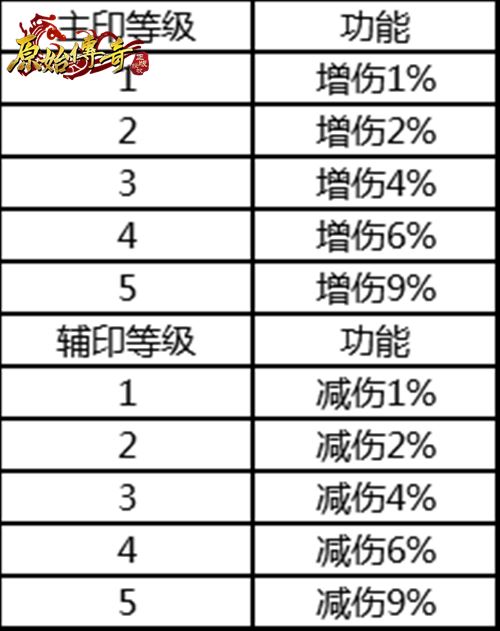 《原始传奇》最新主、辅印攻略合集来了!