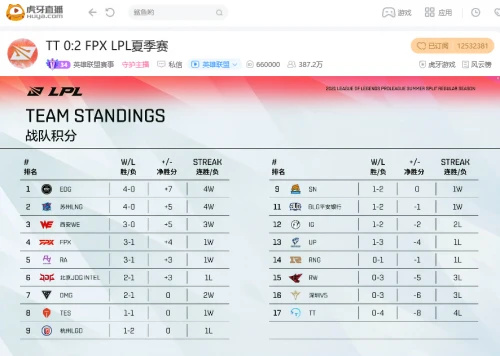 虎牙直播LPL:招牌中野节奏制霸赛场,FPX二比零大胜TT拿下胜利