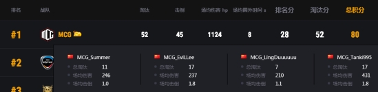 PCS3东亚洲际赛第一周落幕，MCG战队强势表现先拔头筹