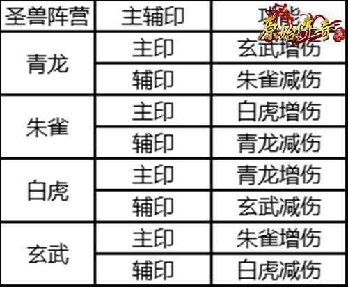 《原始传奇》最新主、辅印攻略合集来了!