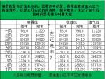 玄元修仙录八卦消耗数量详解