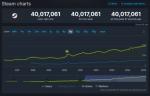 受《怪猎：荒野》拉动 Steam同时在线首次超4000万