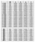 仙命决仙界地图需要多少修为才能去 野外地图修为要求