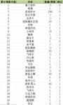 《推理学院》奖励速递！八月豪华签到奖励一览