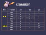云顶之弈卖英雄亏多少钱 棋子价格一览表